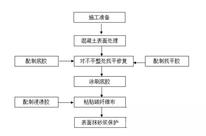 惠州碳纤维加固的优势以及使用方法